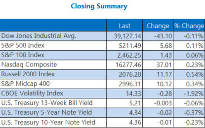 Dow Remains Winless To Start Second Quarter