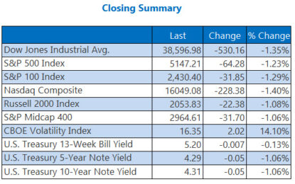 Dow Continues Slide With Steep 530-Point Drop