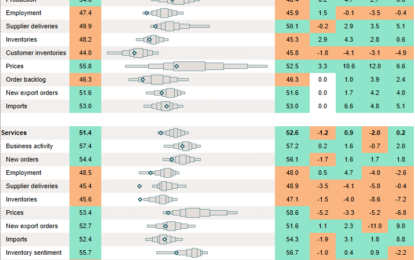 The Service Sector Weakens As Manufacturing Strengthens