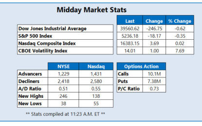 Dow Down Triple Digits On Hawkish Fed Comments