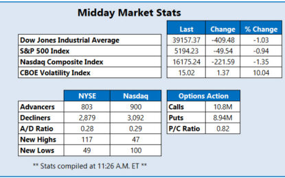 Dow Stumbles, Heads For Worst Day Since February