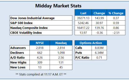 Dow, Nasdaq Up Triple Digits As Bond Yields Cool