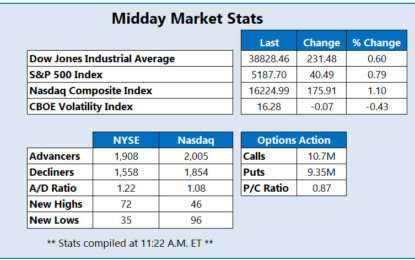 Dow Eyes Worst Week Of 2024 Despite Today’s Rally