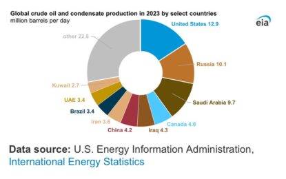 U.S. Oil Production In 2023, Net Exports Of Petroleum Products Through 2024Q1