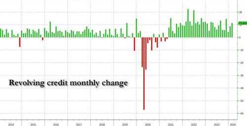 Credit Card Debt Surges To New All-Time High, Just As Card APR Rates Hit Fresh Record