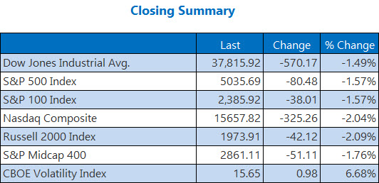 Stocks Limp Into May With First Monthly Loss Of 2024