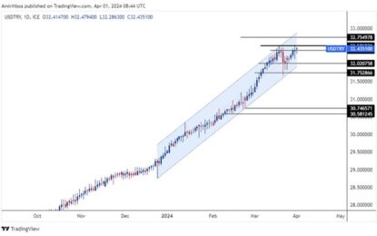 USD/TRY Forecast: Watching For Moves