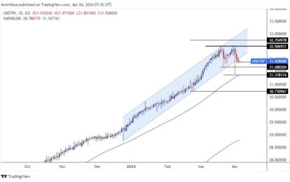 USD/TRY Forecast: Key Economic Updates