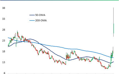 Shorts Surge