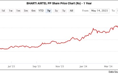 Sensex Today Trades Higher; Cipla Gains 5%, Bharti Airtel 2%