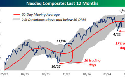 Extreme Nasdaq Extremes