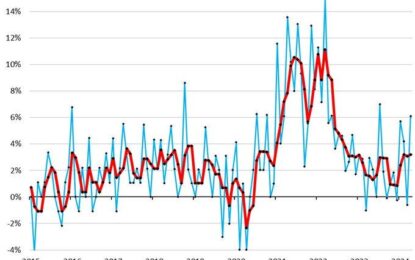 Inflation Is Definitely Back In The United States