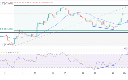 USD/CAD Price Analysis: Evident Policy Outlook Divergence