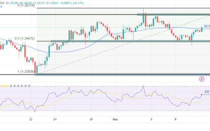 GBP/SUD Outlook: Pound Rallies On The Heels Of Strong GDP Data