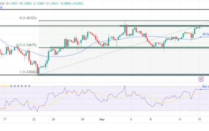 GBP/USD Price Analysis: Dollar Softens Post PPI, Eyes On CPI