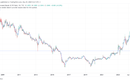 Gold Measures Lack Of Fiscal Discipline