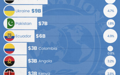 Top 10 Countries Most In Debt To The IMF