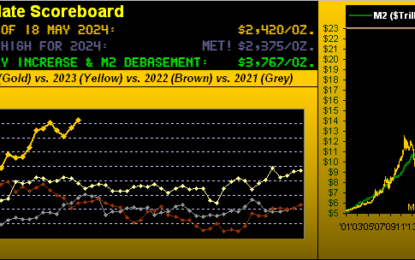 Another Gold All-Time High Is Nigh