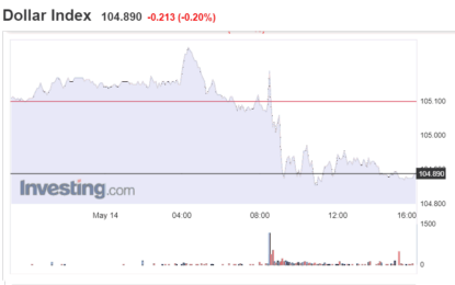 Stocks And Precious Metals Charts – Hot PPI