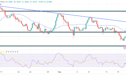 USD/CAD Forecast: Dollar Struggles Following Downbeat US CPI