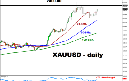 Gold Is On The Way To Reach $2400 Again?