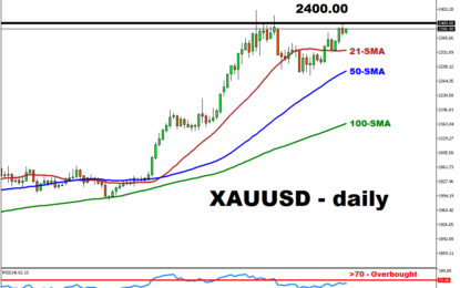 Gold Is Edging Higher Towards $2400 Psychological Level