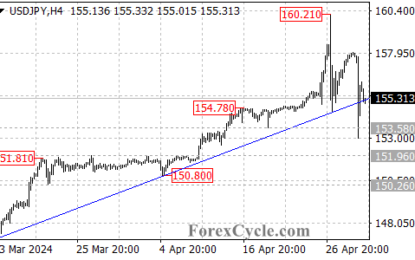 USDJPY Breaks Down: Uptrend Over Or Correction Incoming?