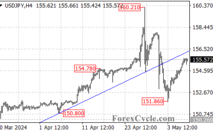 US Dollar Extends Rally Against Japanese Yen