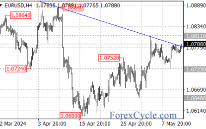 EURUSD At Critical Trendline Resistance: Downtrend Resumption Or Bullish Reversal?