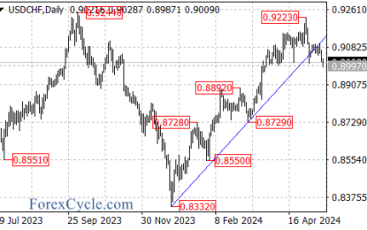 US Dollar Breaks Key Support Against Swiss Franc