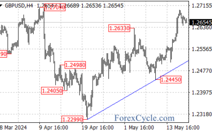 British Pound Extends Rally Against US Dollar 
                    
Upside Momentum Remains Strong