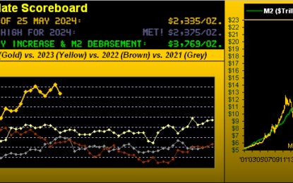 Gold’s Marginal High And Habitual Cry