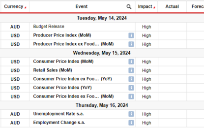 AUD/USD Weekly Forecast: Greenback Weak, Focus On US CPI