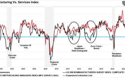 The Household Survey Isn’t The Only Data Series Sending Up Caution Flares