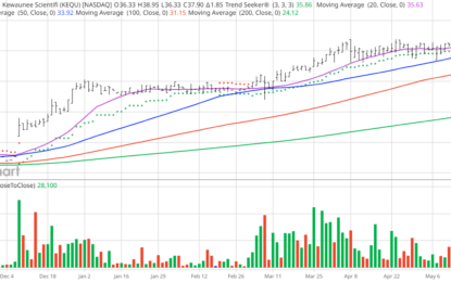 Chart Of The Day: Kewaunee Scientific – New All Time High