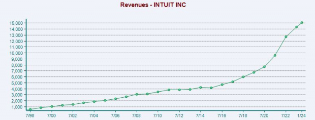 Buy This Surging Tech Stock Now And Hold?