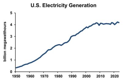 Electricity Demand By AI Overhyped, Ignores Efficiency Gains