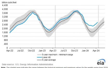 Why The Natural Gas Price Collapse May Not Last