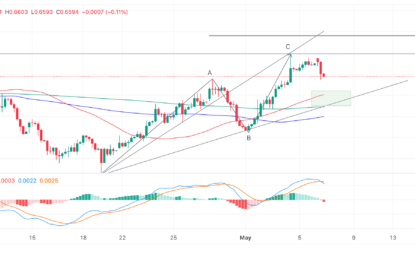 AUD/USD Price Analysis: Pulling Back Within A Short-Term Uptrend