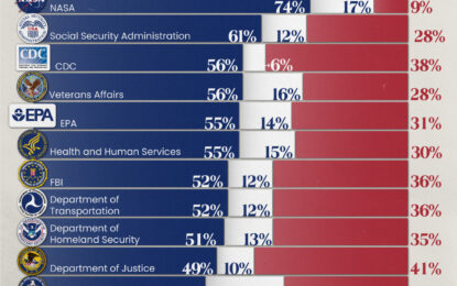 Charted: How Americans Feel About Federal Government Agencies