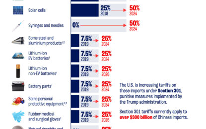 Comparing New And Current U.S. Tariffs On Chinese Imports