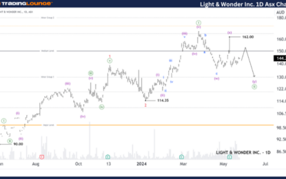 Elliott Wave Technical Forecast: Unlocking ASX Trading Success: Light & Wonder Inc.