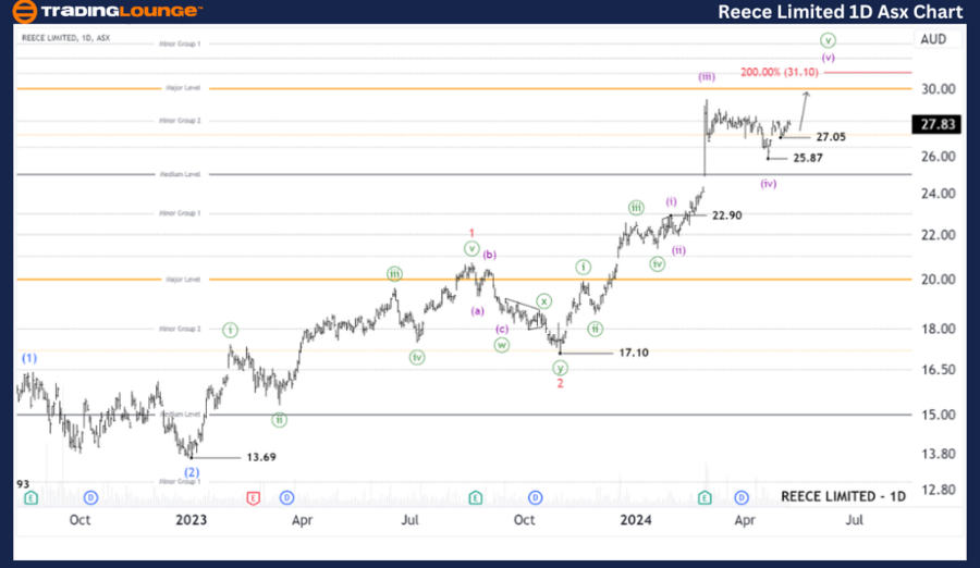 Unlocking ASX Trading Success: REECE LIMITED – REH Stock Analysis ...