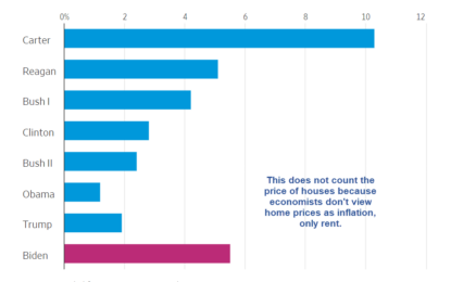 What’s The Inflation Rate Under Biden Vs 7 Previous Presidents?