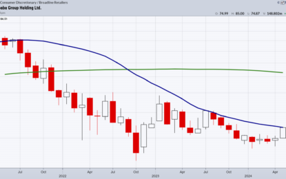 Alibaba And The 23-Month Moving Average