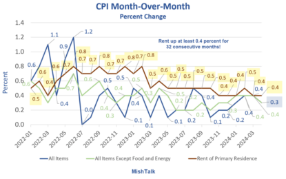 CPI Up 0.3 Percent With Rent Still Rising Steeply, Food A Bright Spot