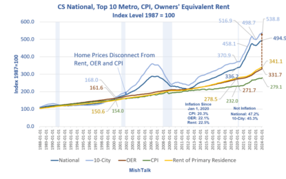 Zero Percent Down Mortgages Return, What Can Go Wrong?