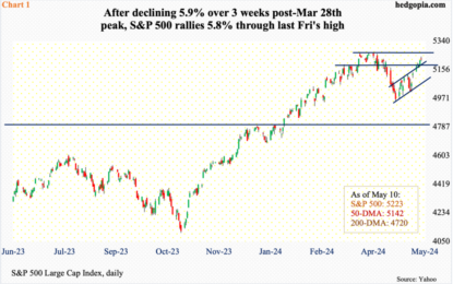 Equity Bulls Probably Eyeing Wed’s CPI To Give Additional Boost To Weary Indices