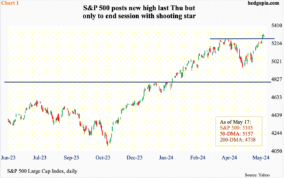 Equity Bulls Notch Another Positive Week But Are Probably Not Enthralled By How Thu And Fri Traded