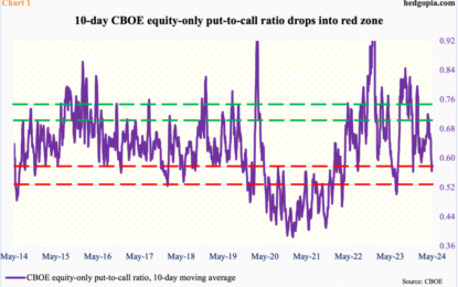 Bears Owned Last Thu, Bulls Denied Them Continued Momentum Fri – This Week Is Key